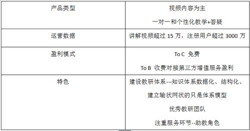 教育垂直领域 内容类创业分析